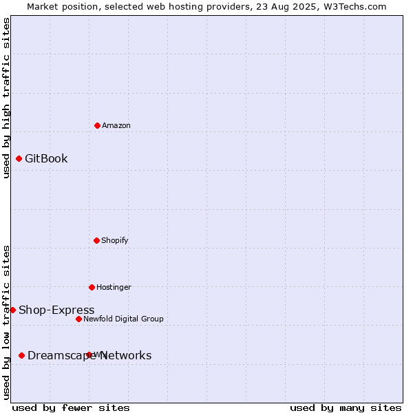 Market position of Dreamscape Networks vs. GitBook vs. Shop-Express