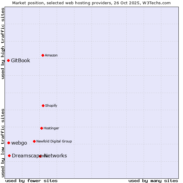 Market position of Dreamscape Networks vs. webgo vs. GitBook