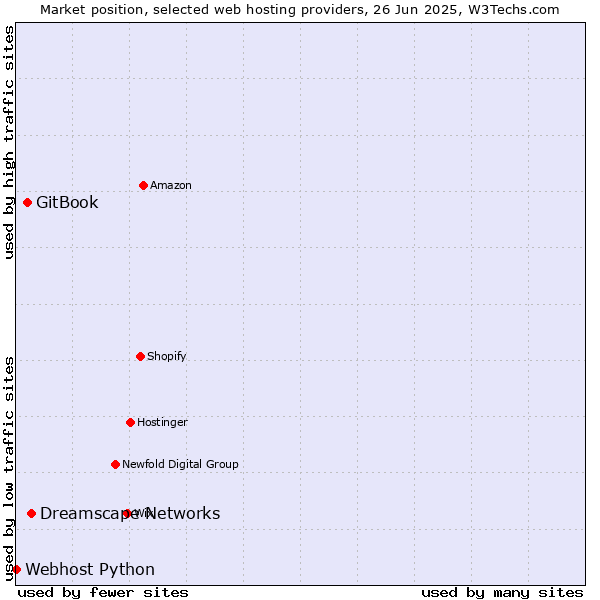 Market position of Dreamscape Networks vs. GitBook vs. Webhost Python
