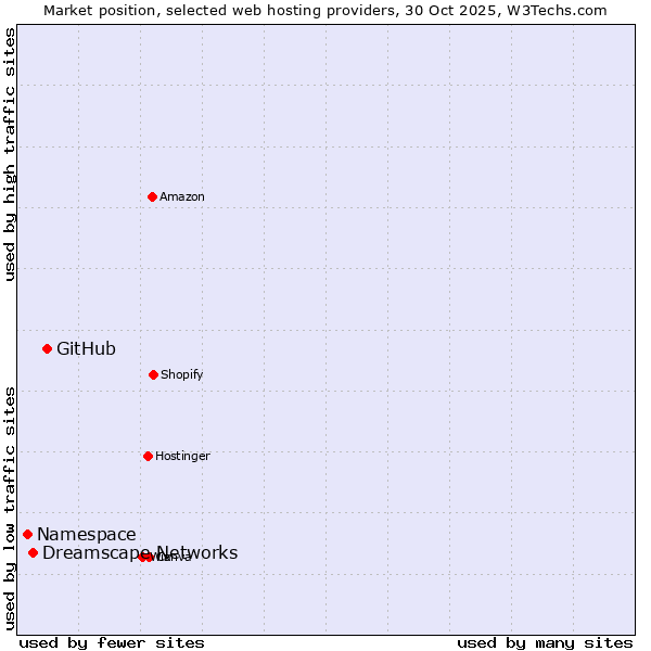 Market position of GitHub vs. Dreamscape Networks vs. Namespace