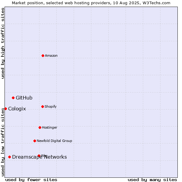 Market position of GitHub vs. Dreamscape Networks vs. Cologix