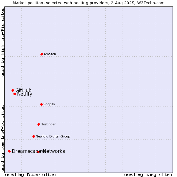 Market position of Netlify vs. GitHub vs. Dreamscape Networks
