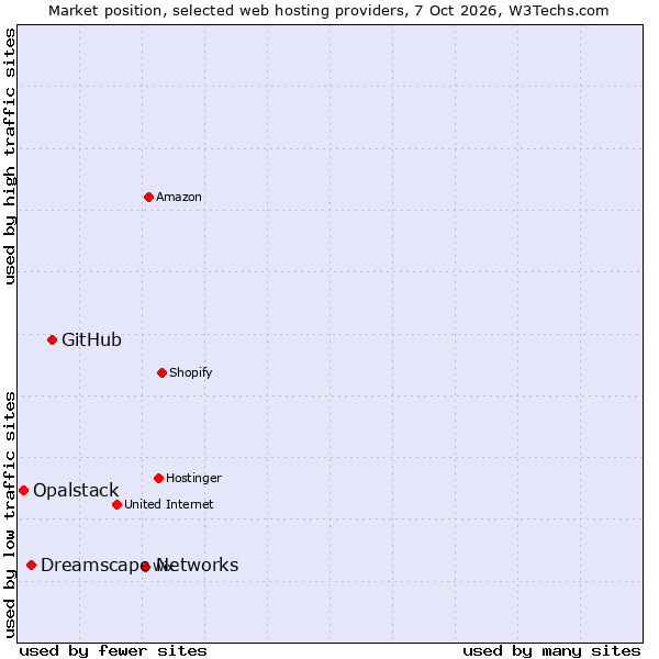 Market position of GitHub vs. Dreamscape Networks vs. Opalstack