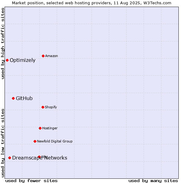 Market position of GitHub vs. Dreamscape Networks vs. Optimizely