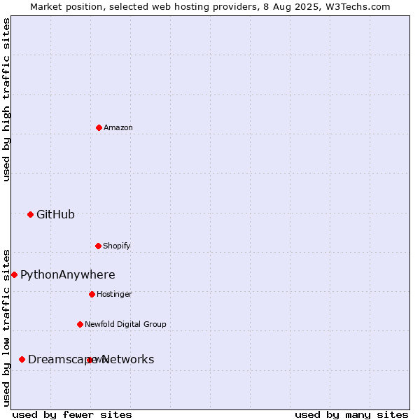 Market position of GitHub vs. Dreamscape Networks vs. PythonAnywhere