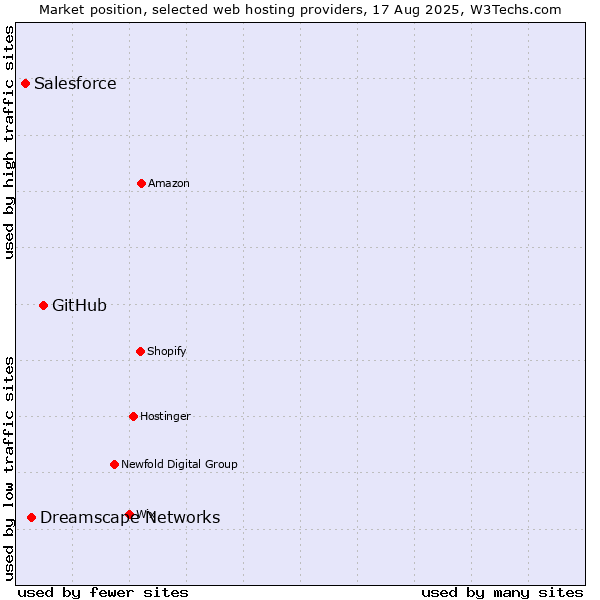Market position of GitHub vs. Dreamscape Networks vs. Salesforce
