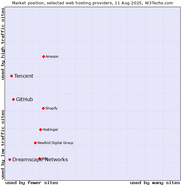Market position of GitHub vs. Tencent vs. Dreamscape Networks