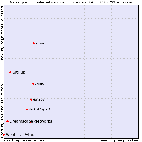 Market position of GitHub vs. Dreamscape Networks vs. Webhost Python