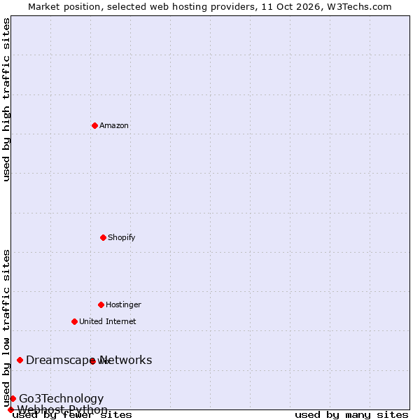 Market position of Dreamscape Networks vs. Go3Technology vs. Webhost Python