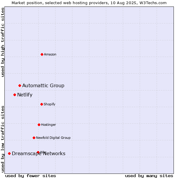 Market position of Automattic Group vs. Netlify vs. Dreamscape Networks