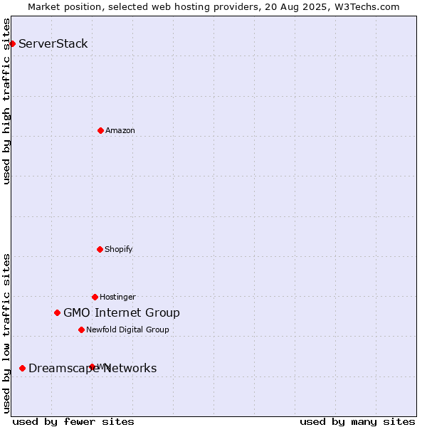 Market position of GMO Internet Group vs. Dreamscape Networks vs. ServerStack