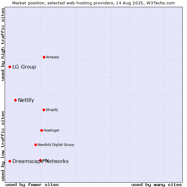 Market position of Netlify vs. Dreamscape Networks vs. LG Group