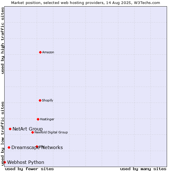 Market position of NetArt Group vs. Dreamscape Networks vs. Webhost Python