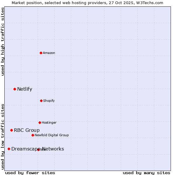 Market position of Netlify vs. RBC Group vs. Dreamscape Networks