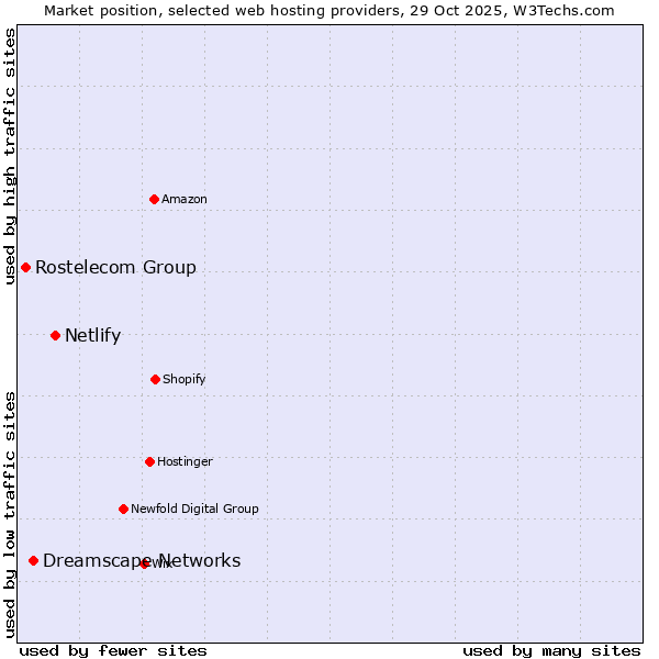 Market position of Netlify vs. Dreamscape Networks vs. Rostelecom Group