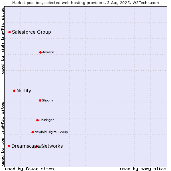 Market position of Netlify vs. Salesforce Group vs. Dreamscape Networks