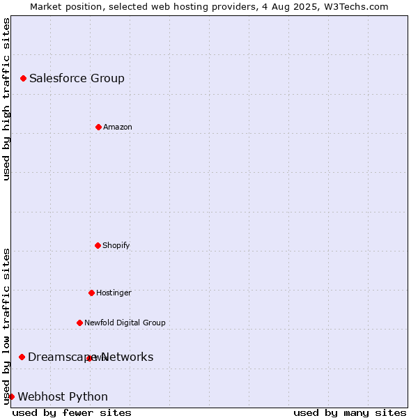 Market position of Salesforce Group vs. Dreamscape Networks vs. Webhost Python