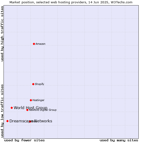 Market position of World Host Group vs. Dreamscape Networks