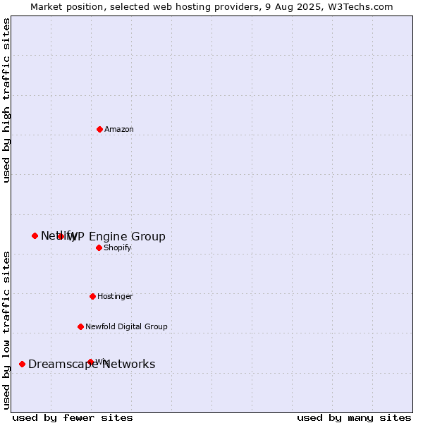 Market position of WP Engine Group vs. Netlify vs. Dreamscape Networks