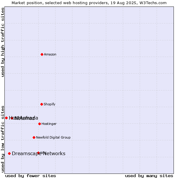 Market position of Netafraz vs. Dreamscape Networks vs. HostArmada