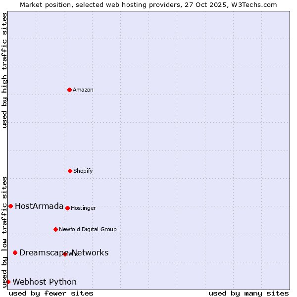 Market position of Dreamscape Networks vs. HostArmada vs. Webhost Python