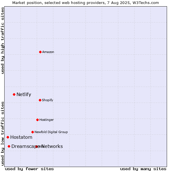 Market position of Netlify vs. Dreamscape Networks vs. Hostatom