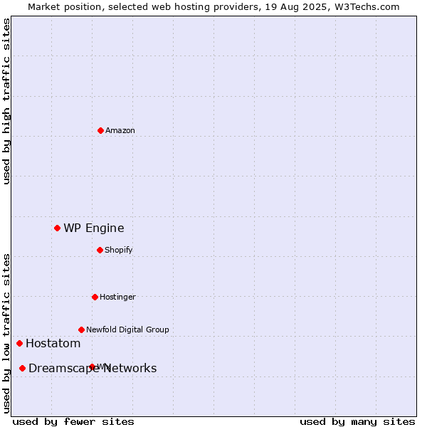 Market position of WP Engine vs. Dreamscape Networks vs. Hostatom