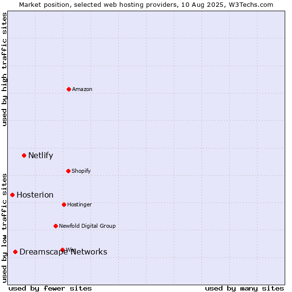 Market position of Netlify vs. Dreamscape Networks vs. Hosterion