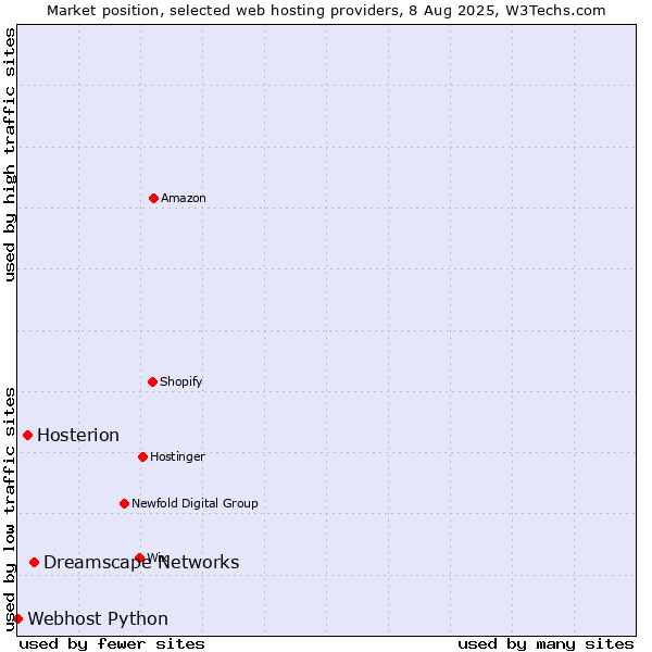 Market position of Dreamscape Networks vs. Hosterion vs. Webhost Python