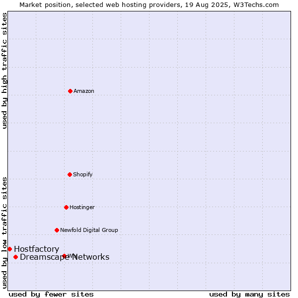 Market position of Dreamscape Networks vs. Hostfactory