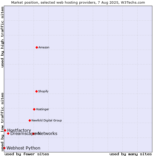 Market position of Dreamscape Networks vs. Hostfactory vs. Webhost Python