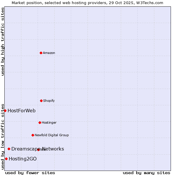 Market position of Dreamscape Networks vs. Hosting2GO vs. HostForWeb