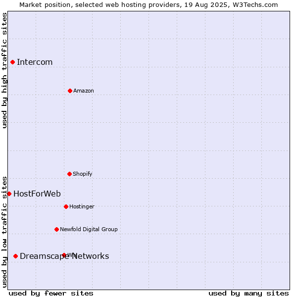Market position of Dreamscape Networks vs. Intercom vs. HostForWeb