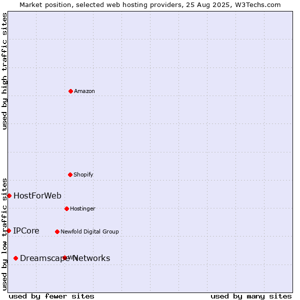 Market position of Dreamscape Networks vs. HostForWeb vs. IPCore