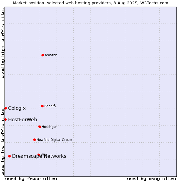 Market position of Dreamscape Networks vs. HostForWeb vs. Cologix