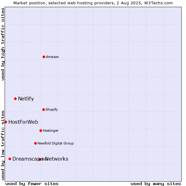 Market position of Netlify vs. Dreamscape Networks vs. HostForWeb