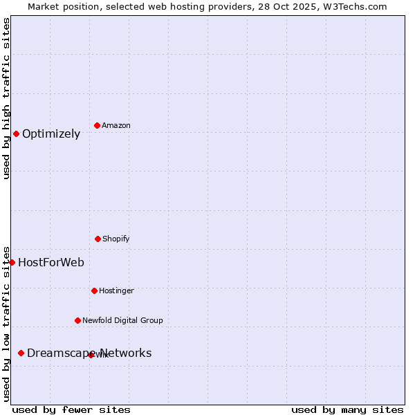 Market position of Dreamscape Networks vs. Optimizely vs. HostForWeb