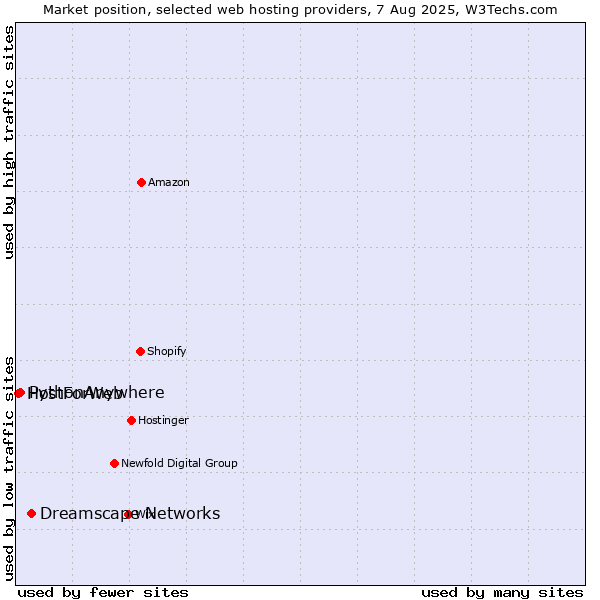 Market position of Dreamscape Networks vs. PythonAnywhere vs. HostForWeb