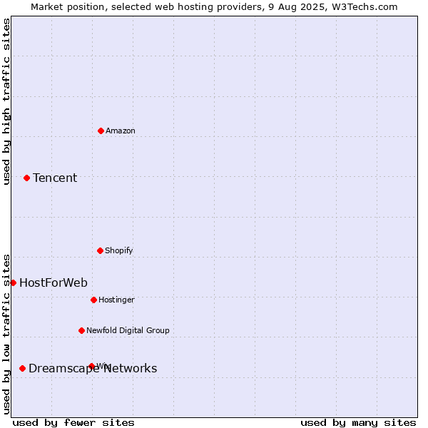 Market position of Tencent vs. Dreamscape Networks vs. HostForWeb