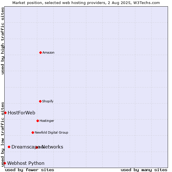 Market position of Dreamscape Networks vs. HostForWeb vs. Webhost Python