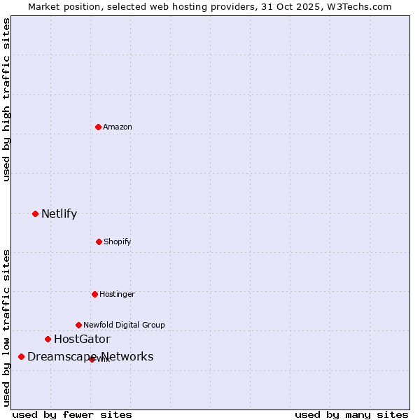 Market position of HostGator vs. Netlify vs. Dreamscape Networks