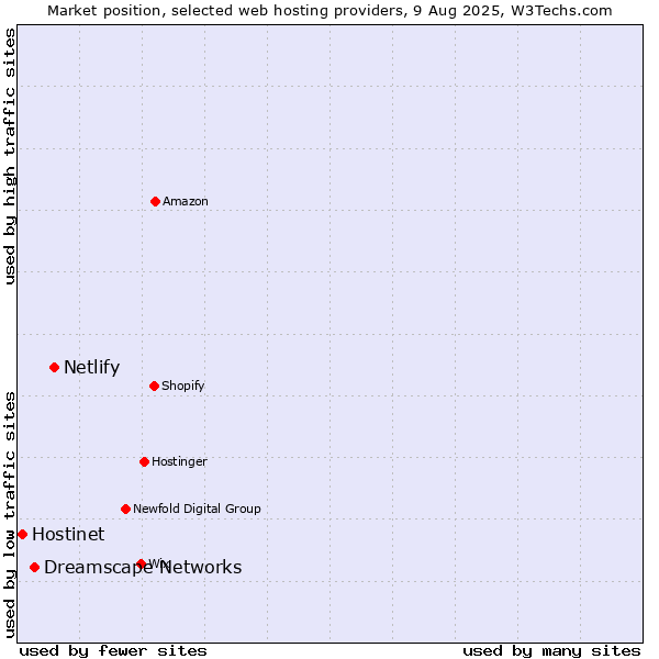 Market position of Netlify vs. Dreamscape Networks vs. Hostinet