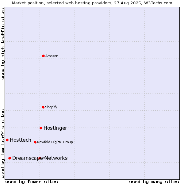 Market position of Hostinger vs. Dreamscape Networks vs. Hosttech