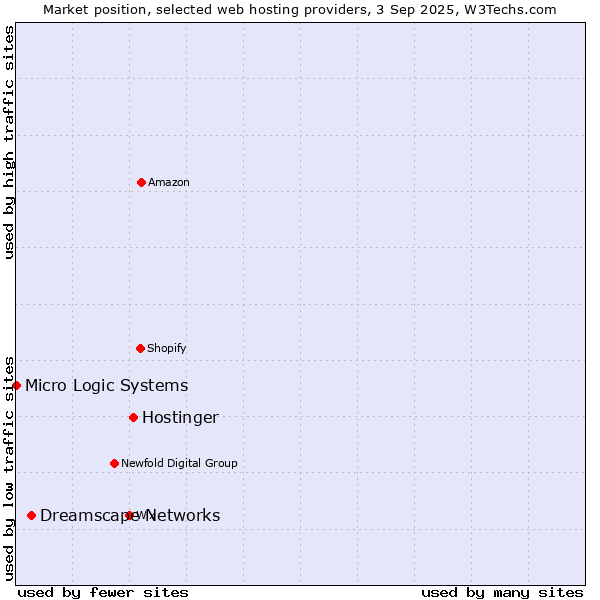 Market position of Hostinger vs. Dreamscape Networks vs. Micro Logic Systems