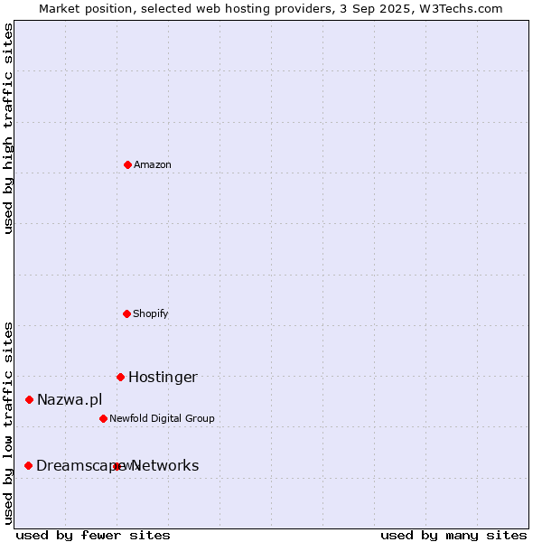 Market position of Hostinger vs. Nazwa.pl vs. Dreamscape Networks