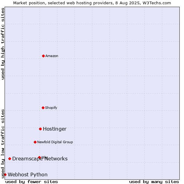 Market position of Hostinger vs. Dreamscape Networks vs. Webhost Python