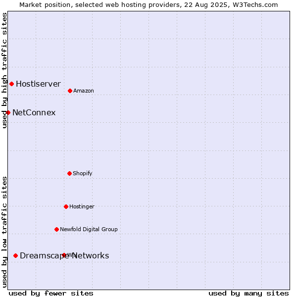 Market position of Dreamscape Networks vs. Hostiserver vs. NetConnex