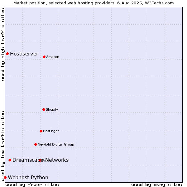 Market position of Dreamscape Networks vs. Hostiserver vs. Webhost Python