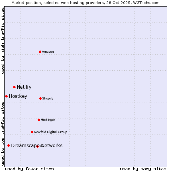 Market position of Netlify vs. Dreamscape Networks vs. Hostkey