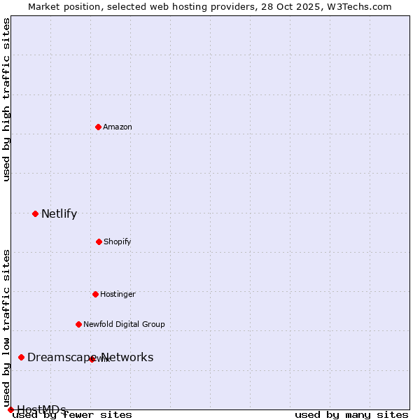 Market position of Netlify vs. Dreamscape Networks vs. HostMDs